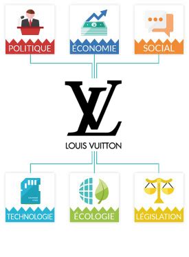 pestel louis vuitton|Louis Vuitton (France) PESTEL / PEST / STEP Analysis .